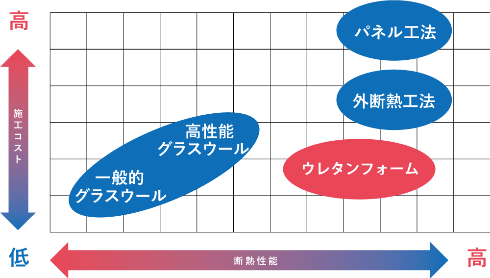 工法別の断熱性と施工コストグラフ